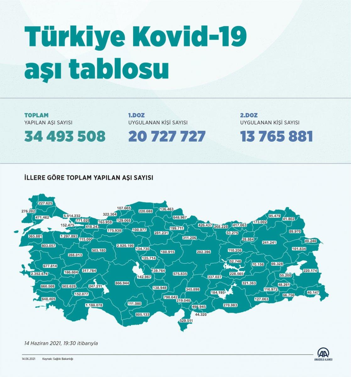Bir günde en yüksek aşılama miktarına ulaşıldı