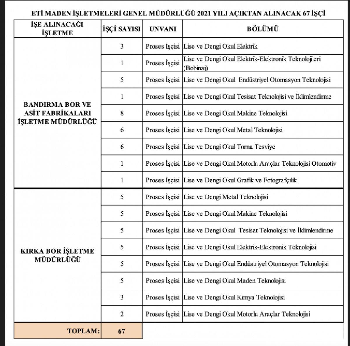 Eti Maden 67 sürekli işçi alımı 2021: Eti Maden iş başvurusu nasıl yapılır?