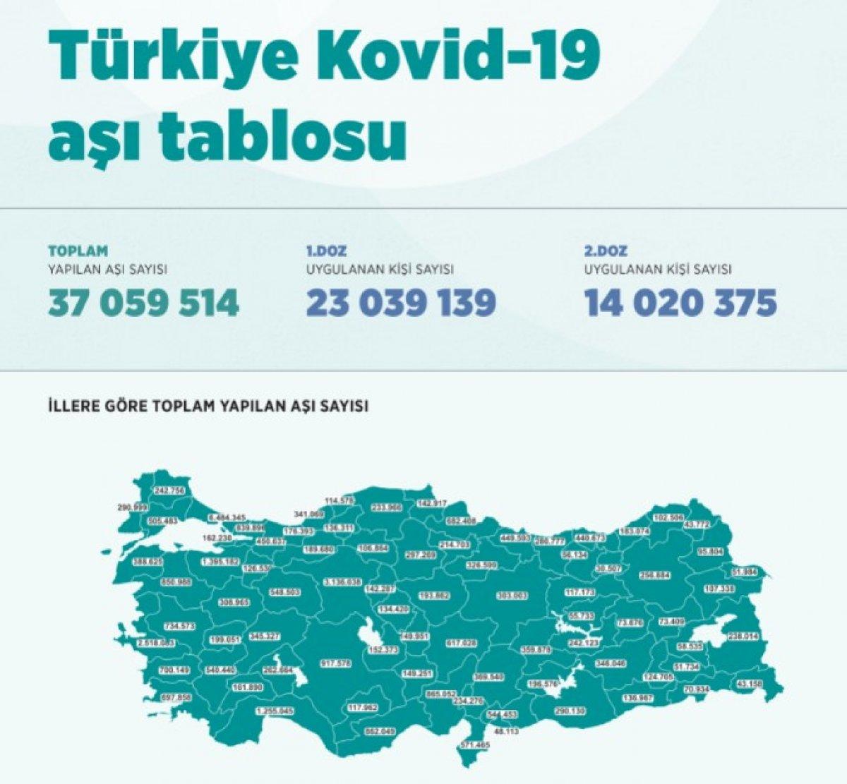 Aşılamada sayı 38 milyonu aştı