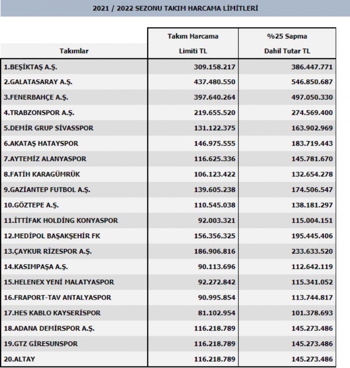 Süper Lig takımlarının harcama limitleri açıklandı