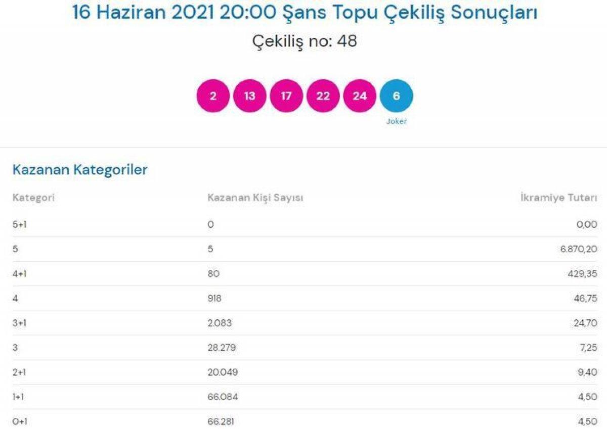 MPİ 16 Haziran Şans Topu sonuçları: Şans Topu bilet sorgulama ekranı