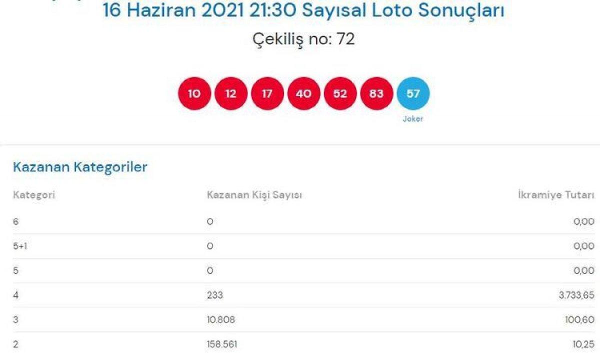 MPİ Çılgın Sayısal Loto sonuçları 16 Haziran 2021: Sayısal Loto bilet sorgulama