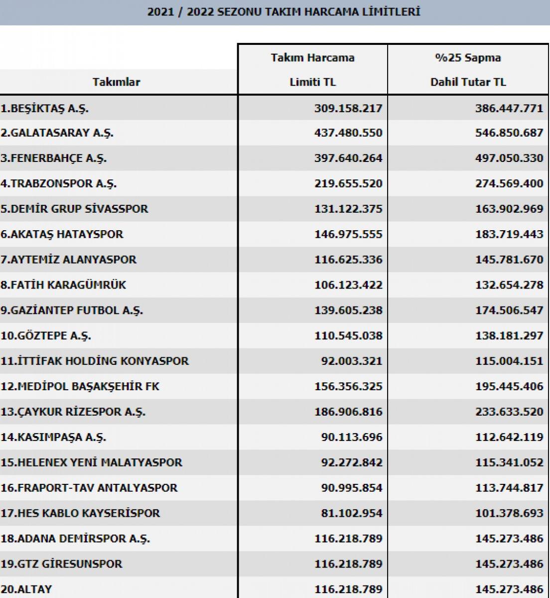 Süper Lig transfer limitleri ne kadar? TFF takımların harcama limitleri 2021/22