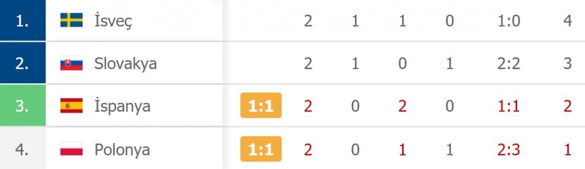 İspanya, Polonya ile berabere kaldı