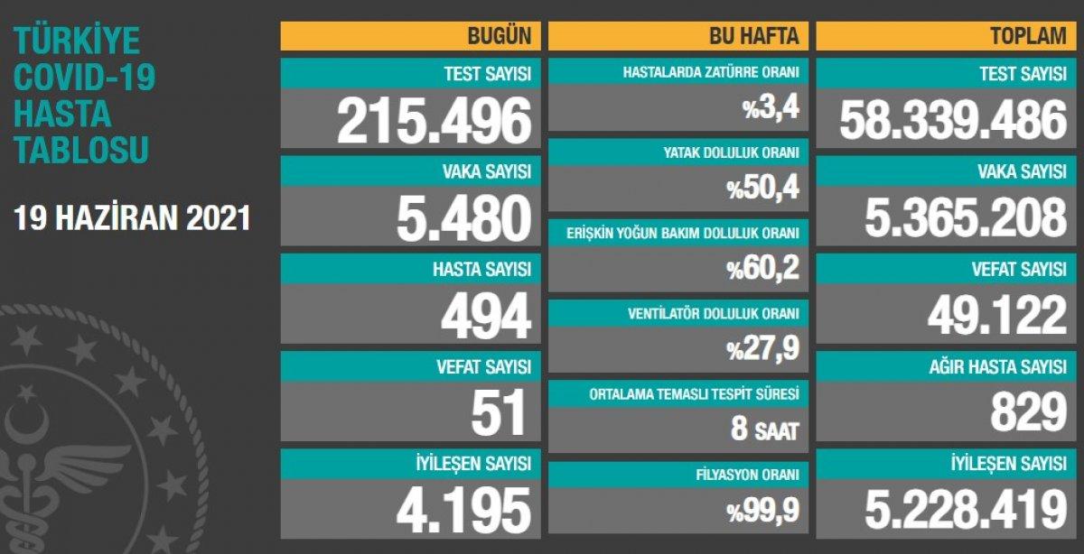 19 Haziran Türkiye'nin koronavirüs tablosu