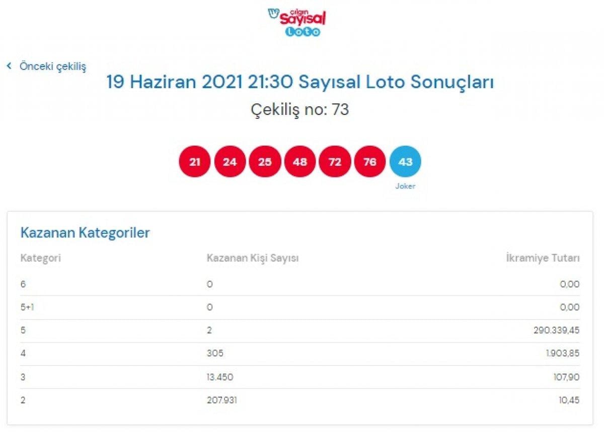 Milli Piyango Çılgın Sayısal Loto sonuçları 19 Haziran 2021: Sayısal Loto bilet sorgulama