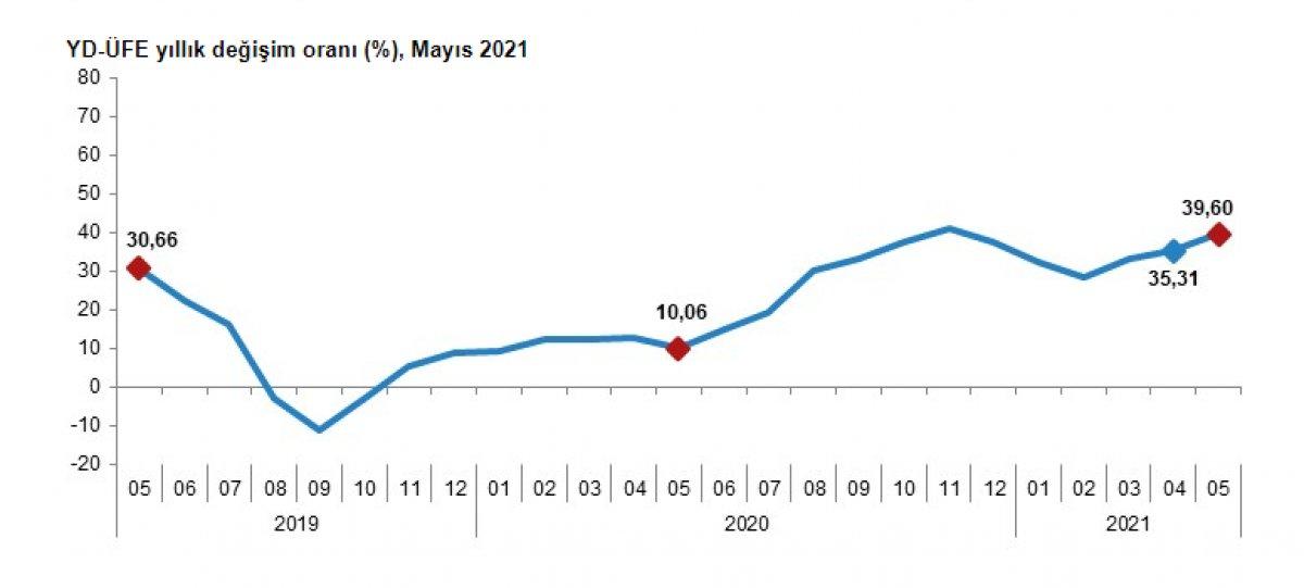 Yurt dışı üretici fiyat endeksi açıklandı