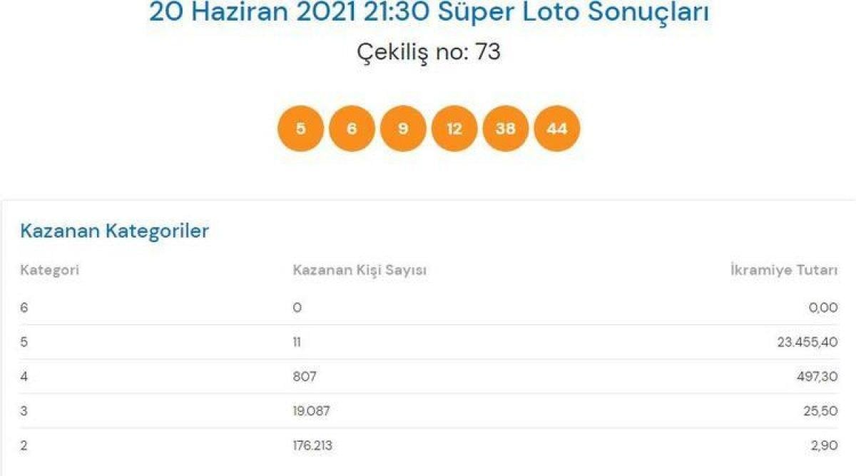 MPİ 20 Haziran Süper Loto sonuçları: Süper Loto bilet sorgulama ekranı