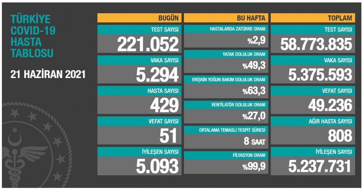 21 Haziran Türkiye'de koronavirüs tablosu