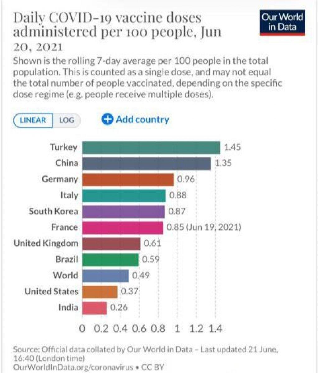 Fahrettin Koca: Aşılama hızında en iyi performans Türkiye'nin