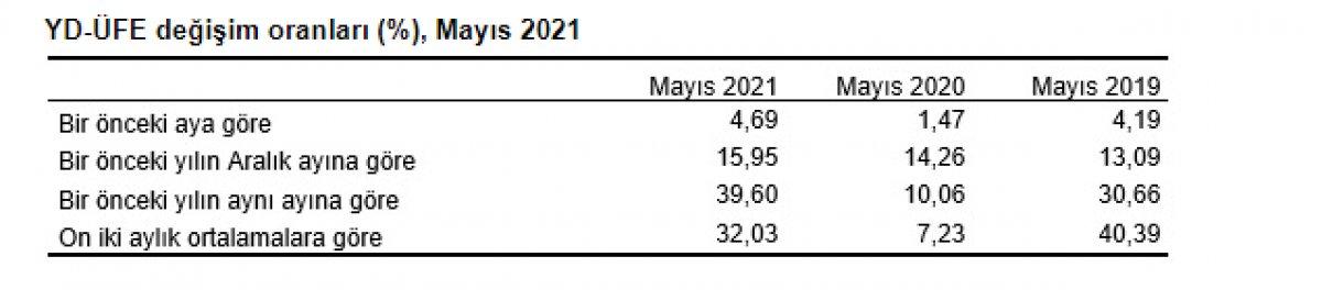 Yurt dışı üretici fiyat endeksi açıklandı
