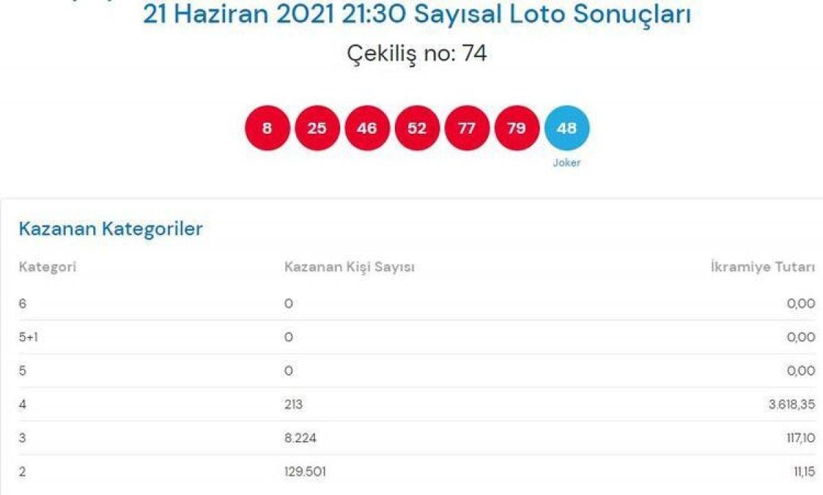 MPİ Çılgın Sayısal Loto sonuçları 21 Haziran 2021: Sayısal Loto bilet sorgulama