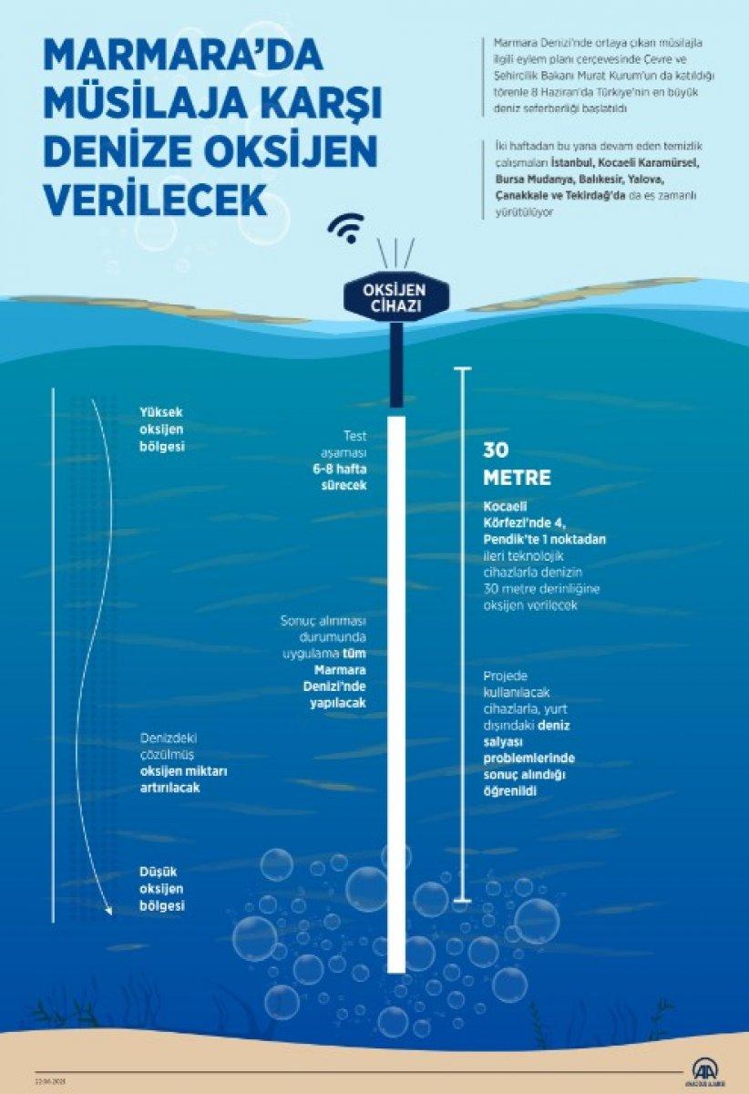 Marmara Denizi'ne müsilaja karşı oksijen verilecek