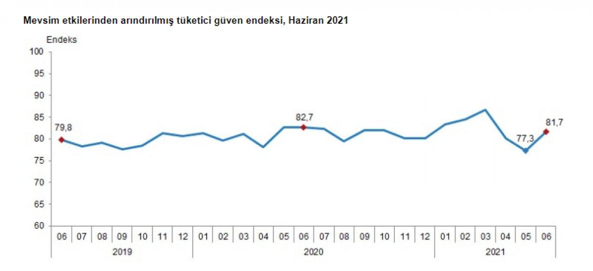Tüketici güven endeksi yayınlandı