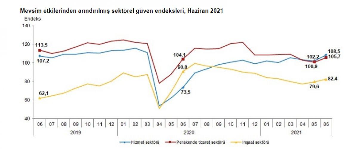 Sektörel güven endeksi açıklandı