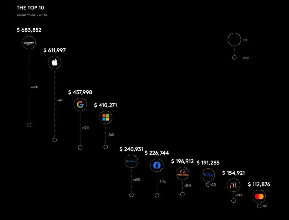 EN DEĞERLİ MARKALAR