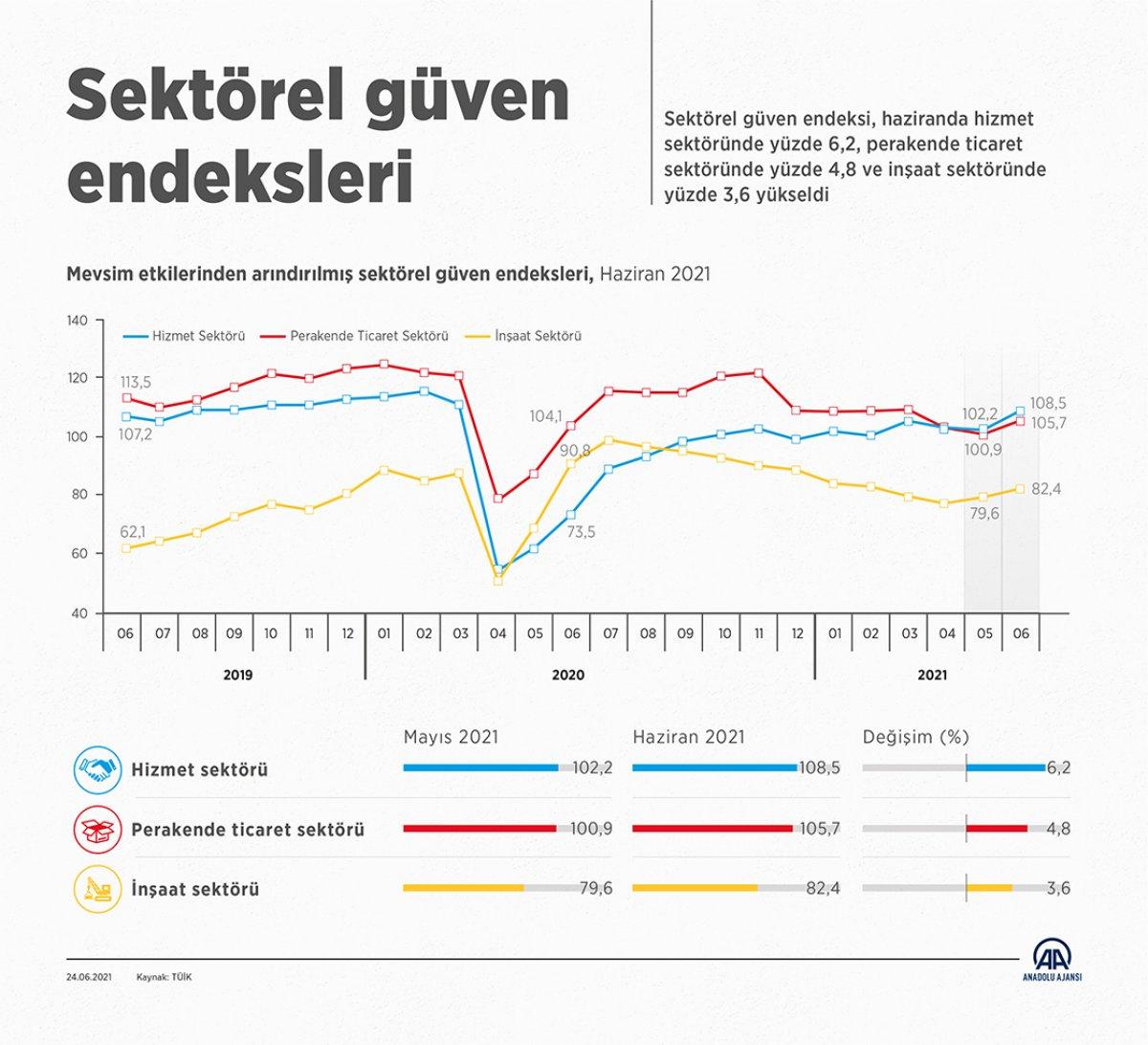 Sektörel güven endeksi açıklandı