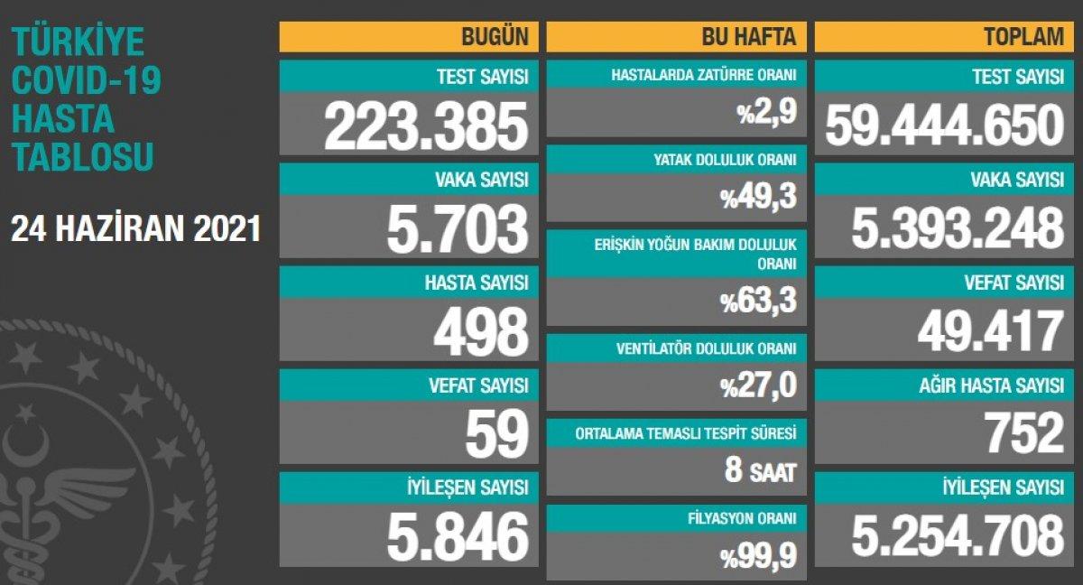24 Haziran Türkiye'de koronavirüs tablosu