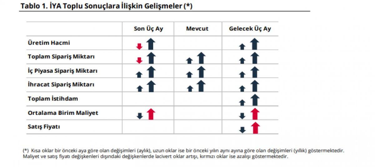 Reel kesim güven endeksi açıklandı