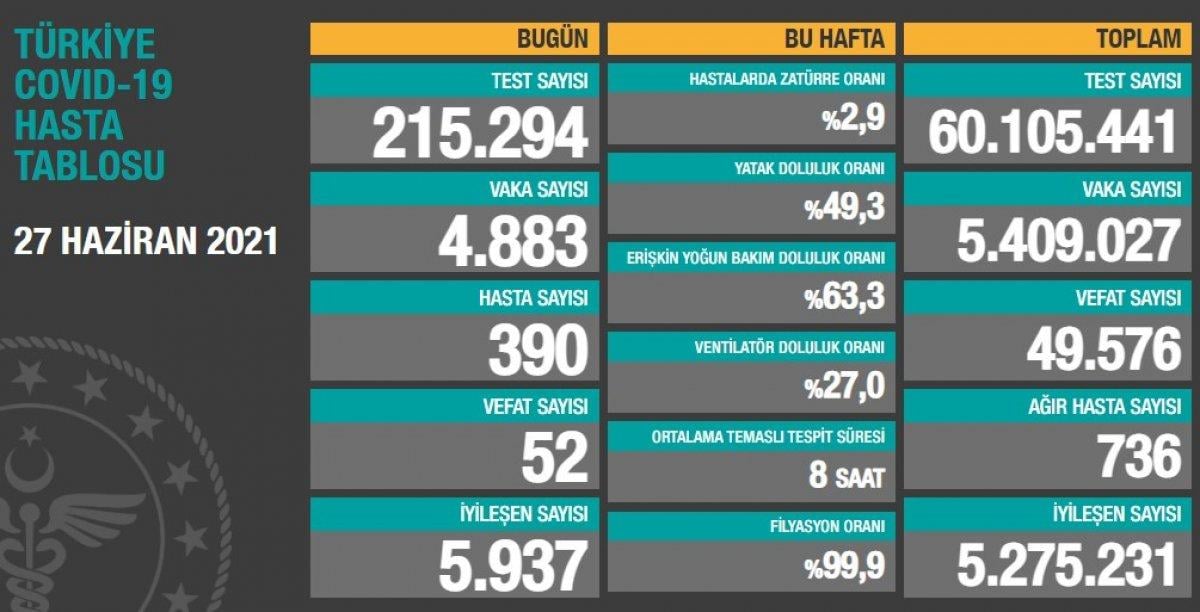 27 Haziran Türkiye'de koronavirüs tablosu