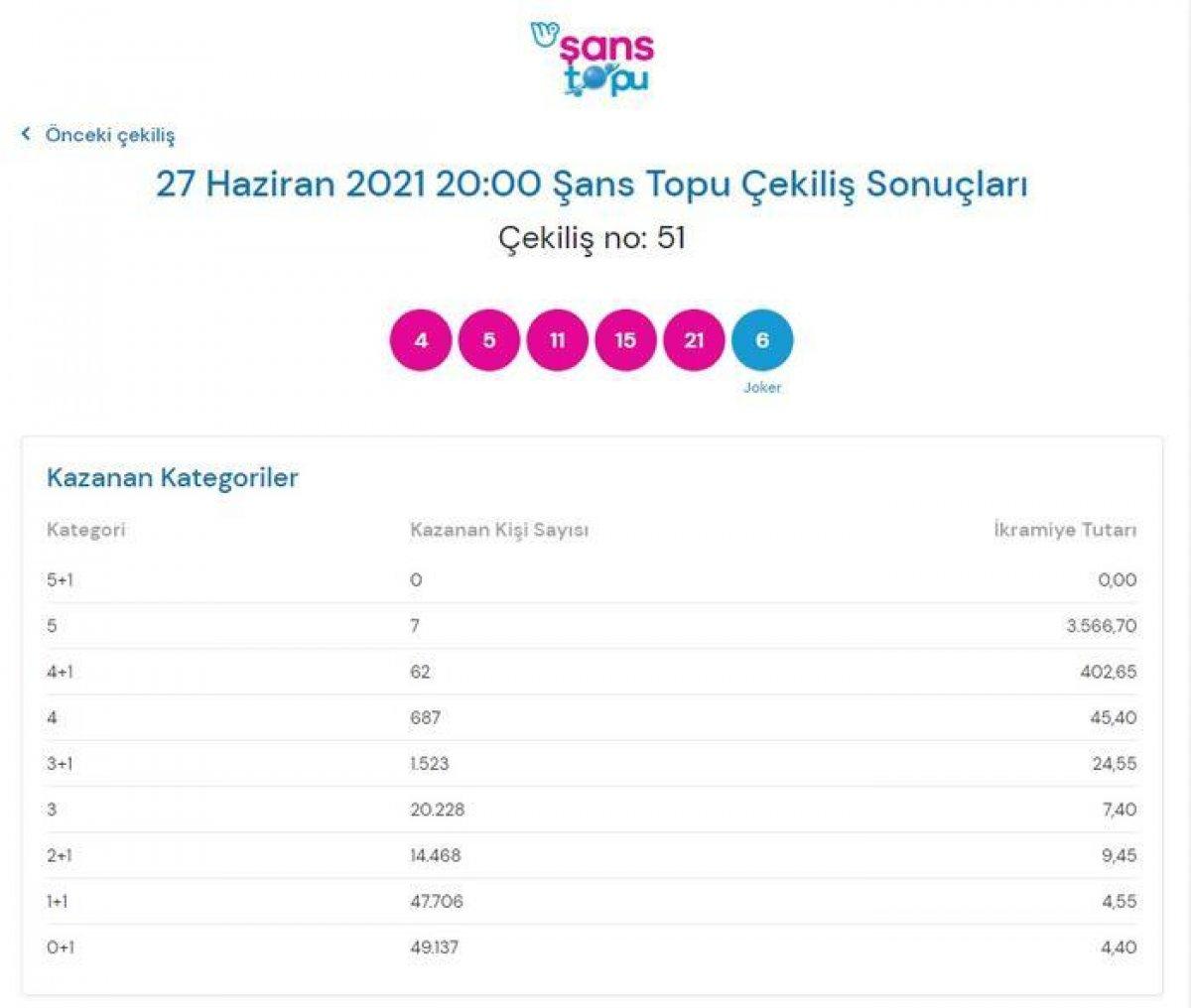 MPİ 27 Haziran Şans Topu sonuçları: Şans Topu bilet sorgulama ekranı