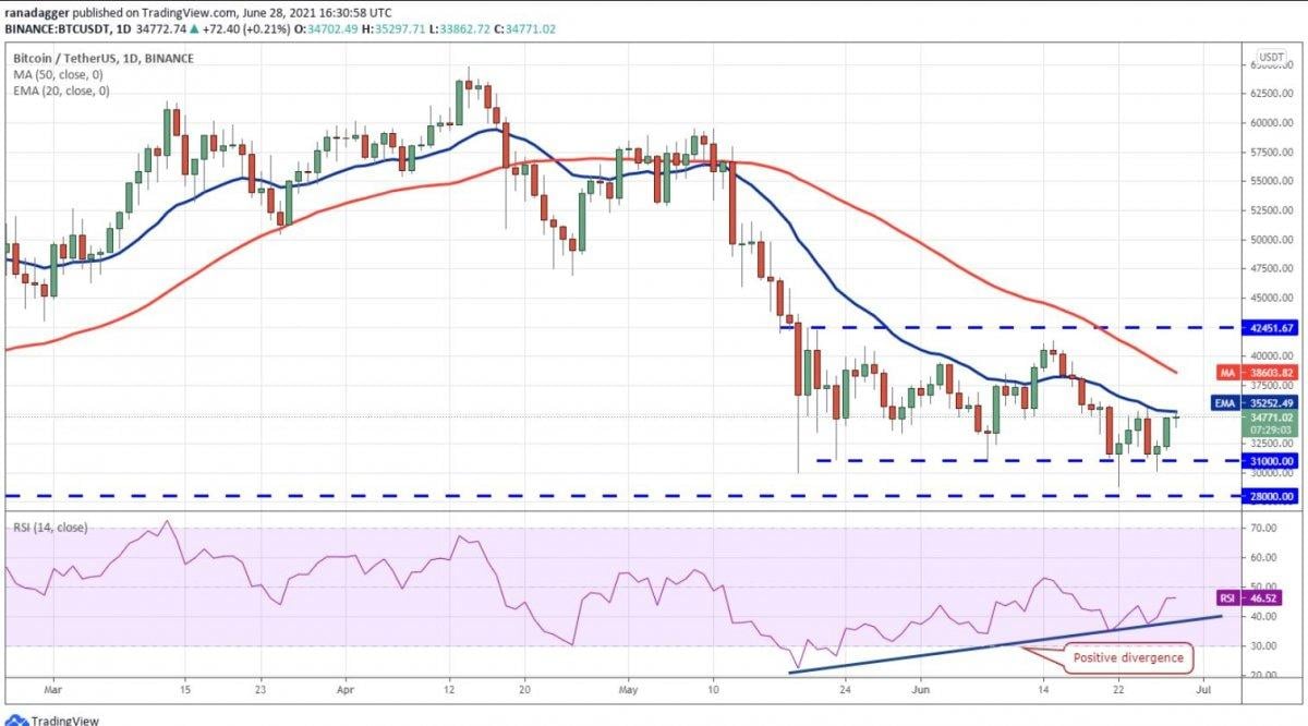 bitcoin usdt analiz grafiği