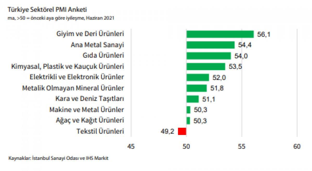 İSO Türkiye İhracat İklim Endeksi'ni açıkladı