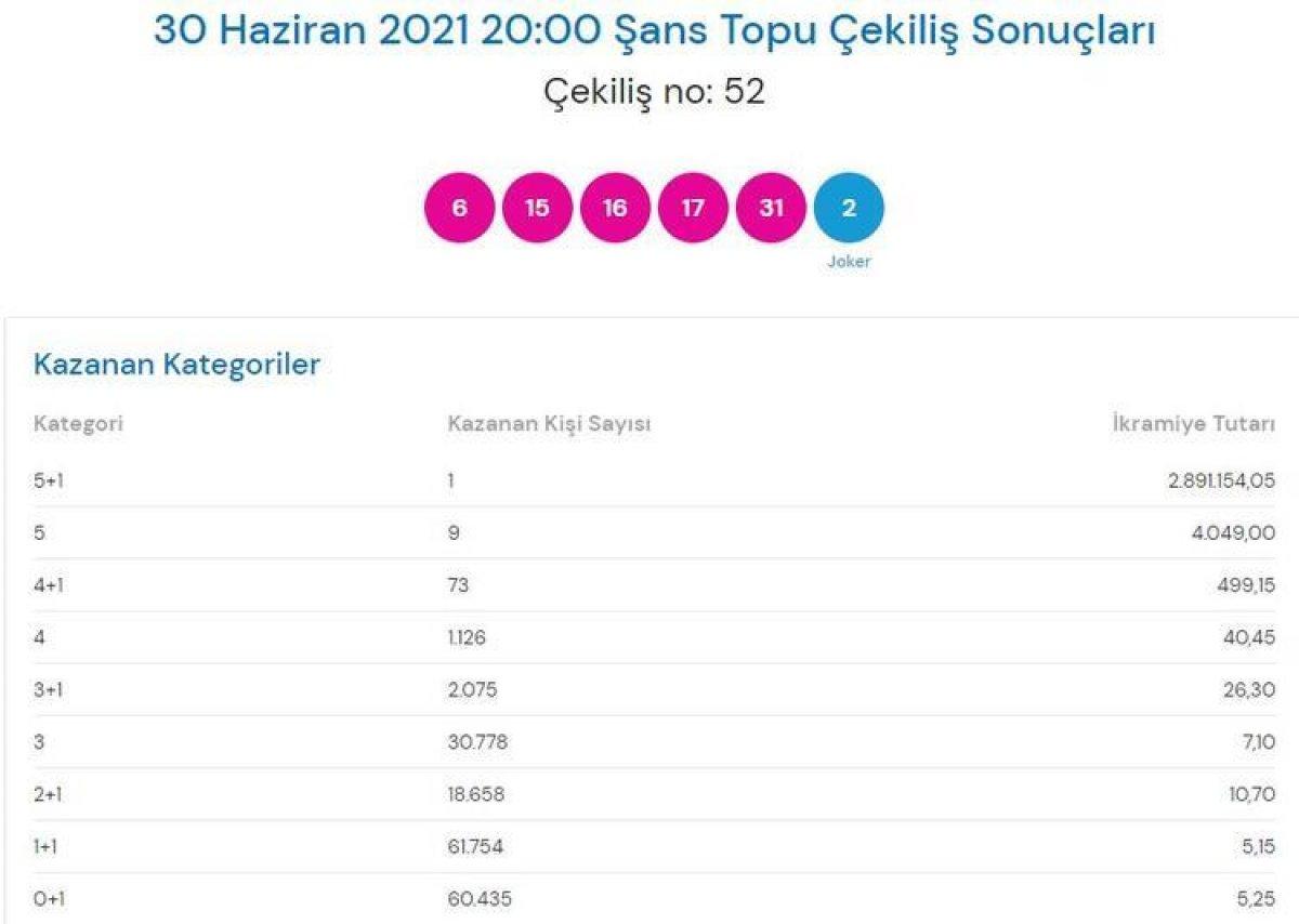 MPİ 30 Haziran Şans Topu sonuçları: Şans Topu bilet sorgulama ekranı