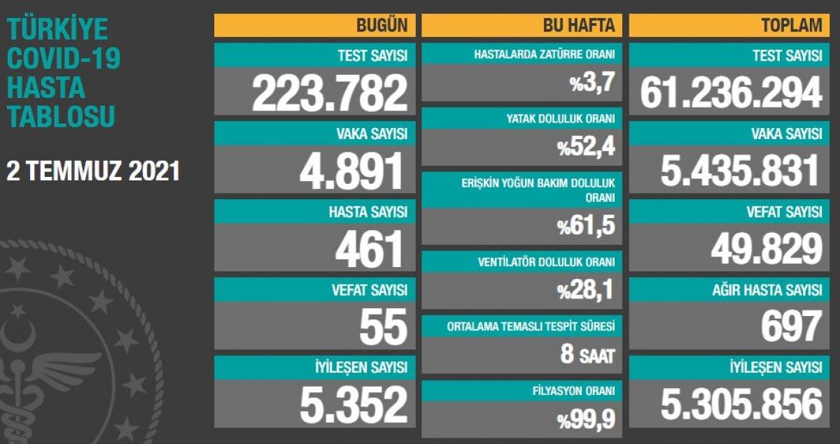 2 Temmuz Türkiye'de koronavirüs tablosu