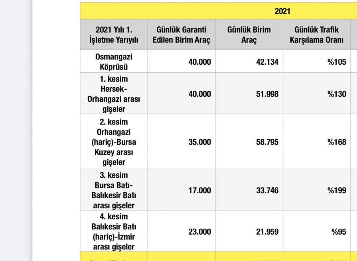 Osmangazi Köprüsü'den günlük geçen ve garanti edilen araç sayısı