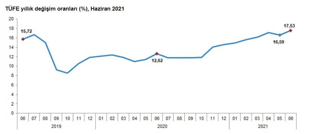 Enflasyon rakamları açıklandı! 2021 Haziran ayı enflasyonu yüzde kaç?