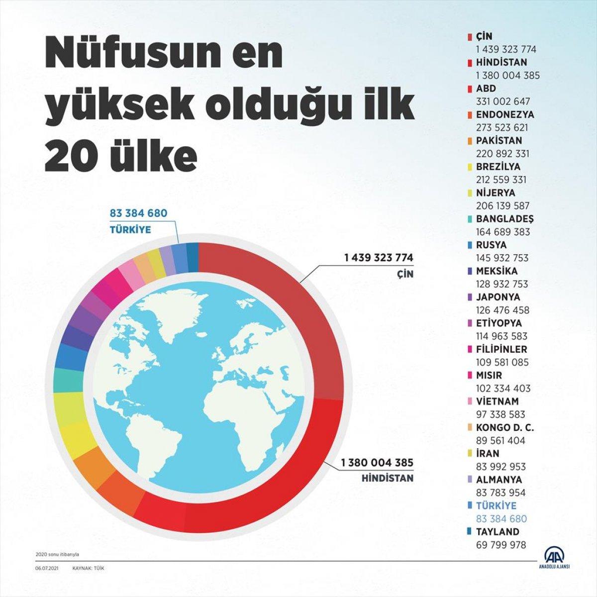 Türkiye'nin nüfusu dünyanın yüzde 1,1'ini kapsıyor