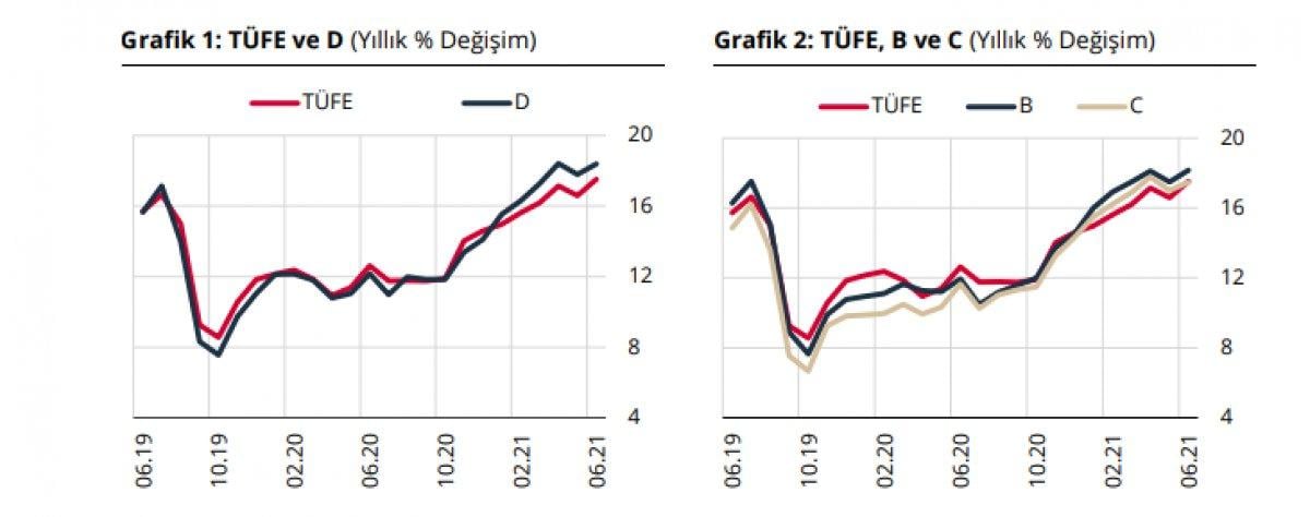 Aylık fiyat gelişmeleri