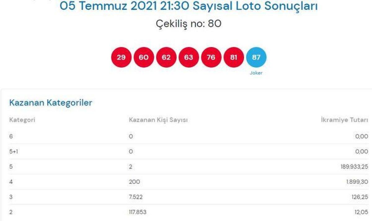 MPİ Çılgın Sayısal Loto sonuçları 5 Temmuz 2021: Sayısal Loto bilet sorgulama