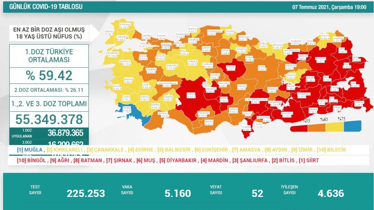7 Temmuz Türkiye'de koronavirüs tablosu ve aşı haritası
