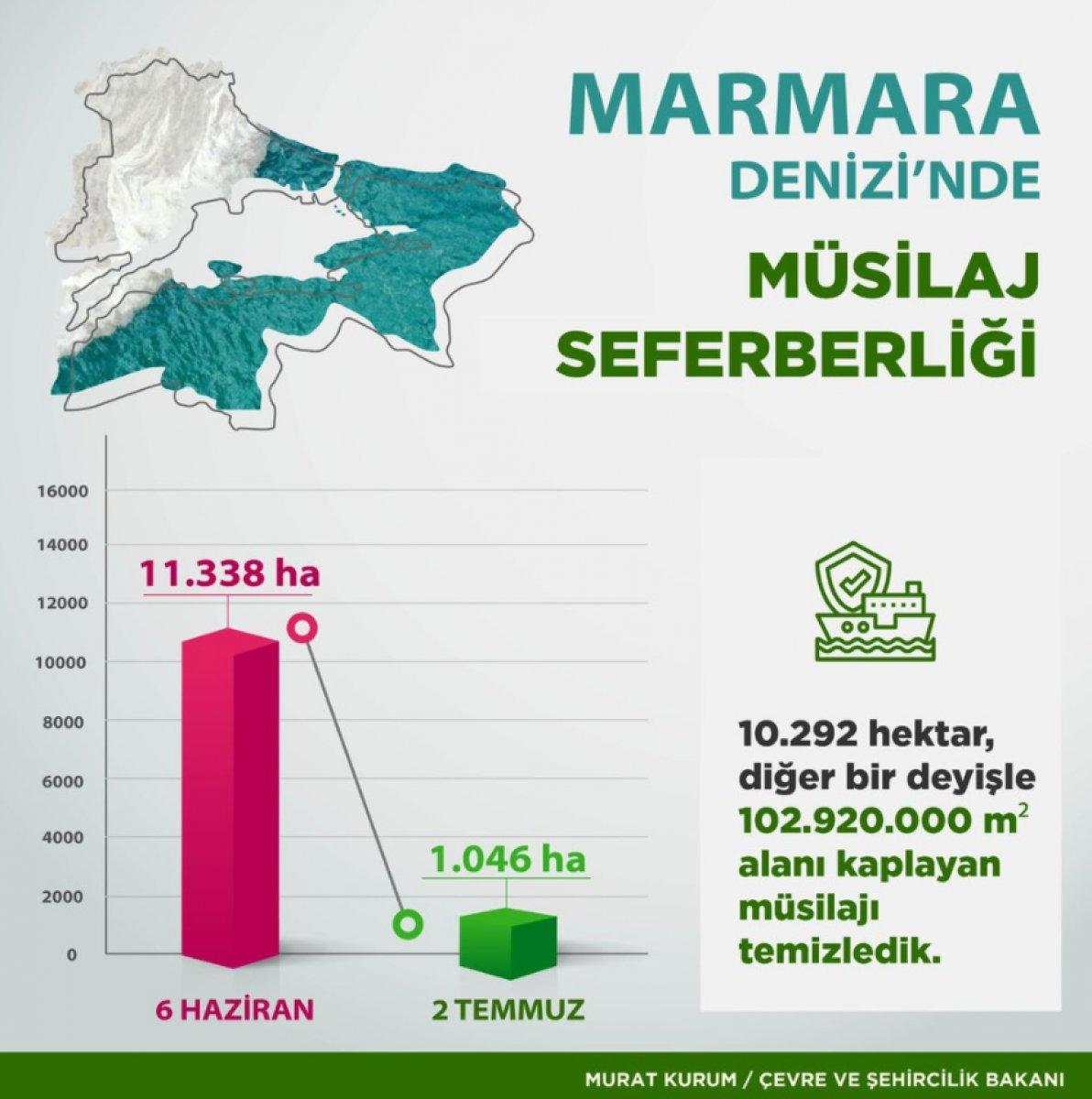 Murat Kurum: 29 günde, 11 bin 84 metreküp müsilaj temizlendi
