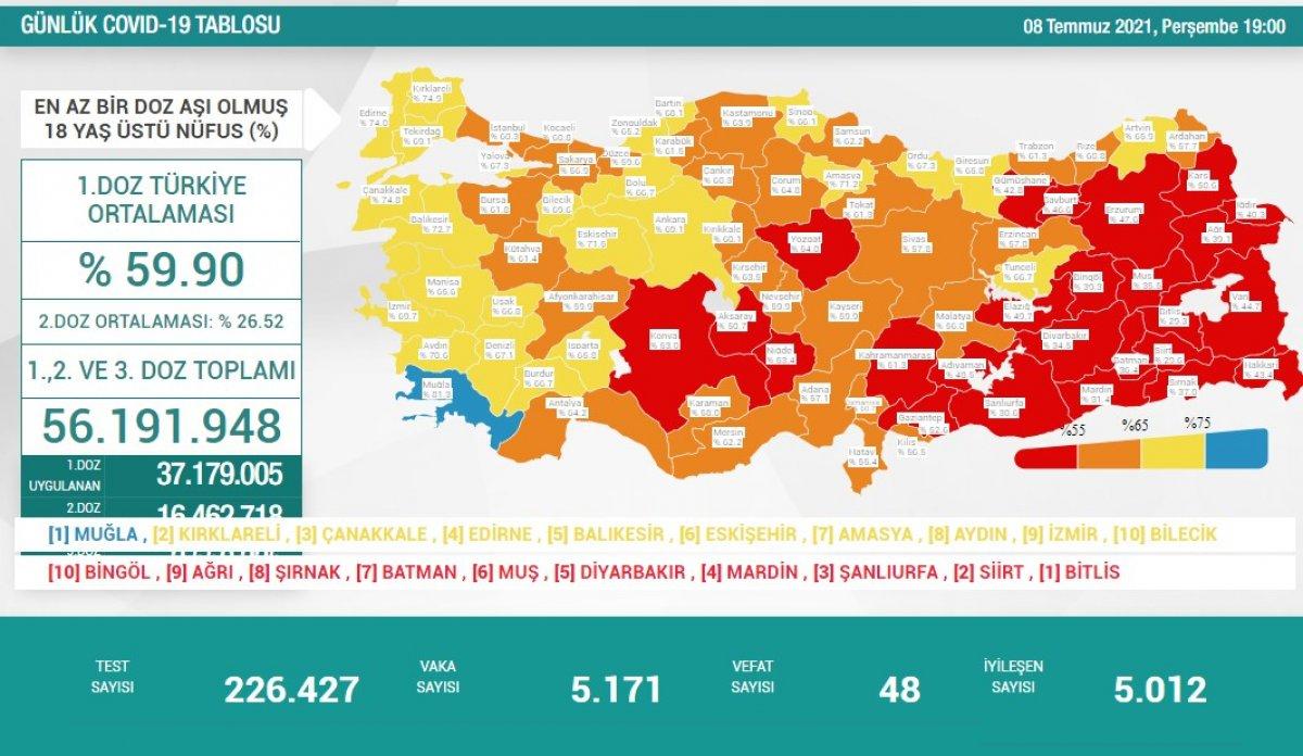 8 Temmuz Türkiye'de koronavirüs tablosu ve aşı haritası