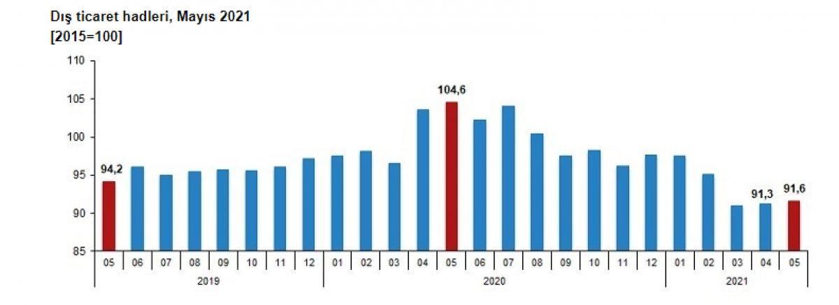 Dış ticaret mayıs verisi