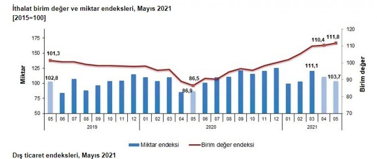 Dış ticaret mayıs verisi