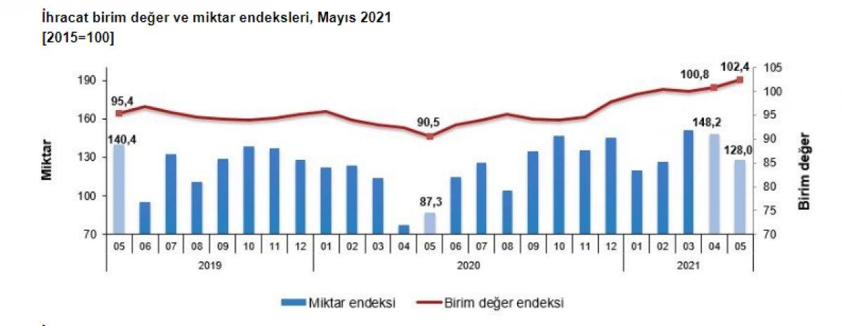 Dış ticaret mayıs verisi