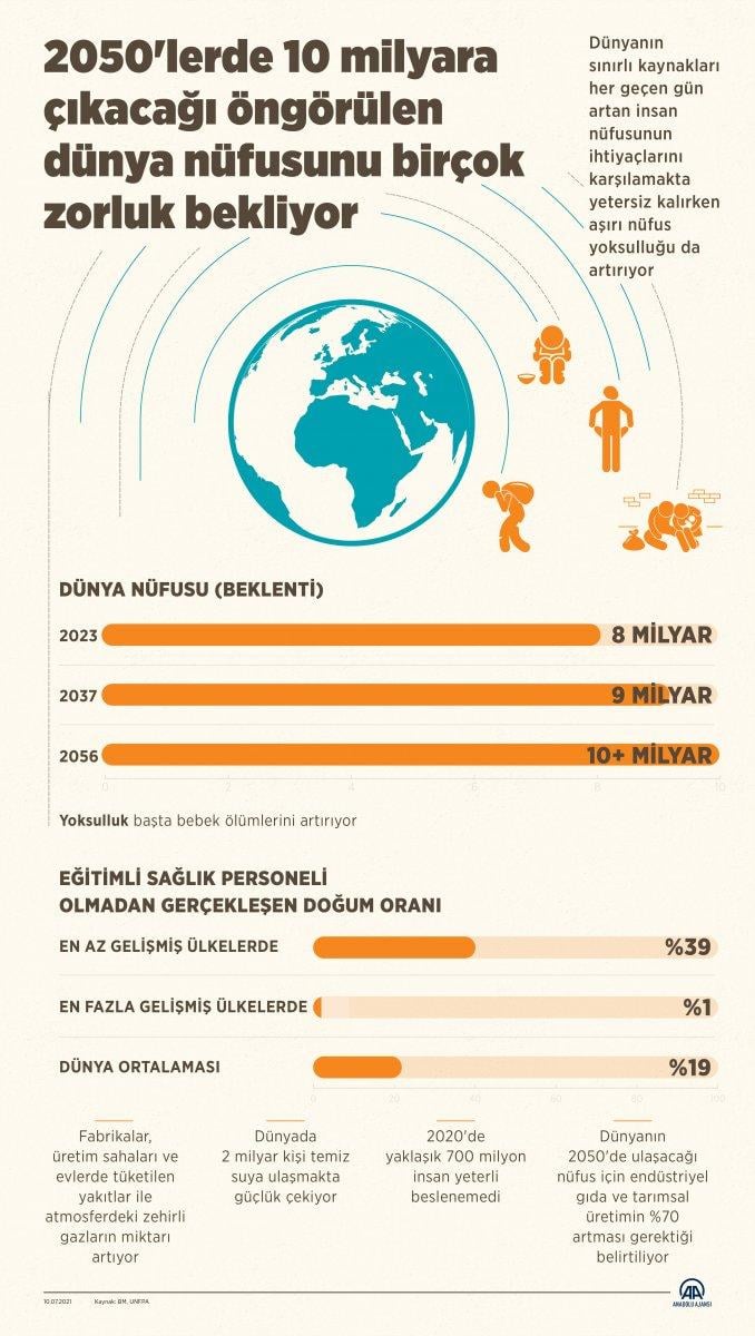 Dünya nüfusu, 2050'lerde 10 milyara çıkacak tahmini