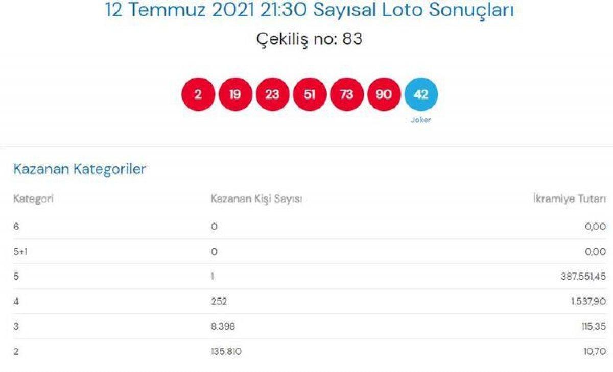 MPİ Çılgın Sayısal Loto sonuçları 12 Temmuz 2021: Sayısal Loto bilet sorgulama