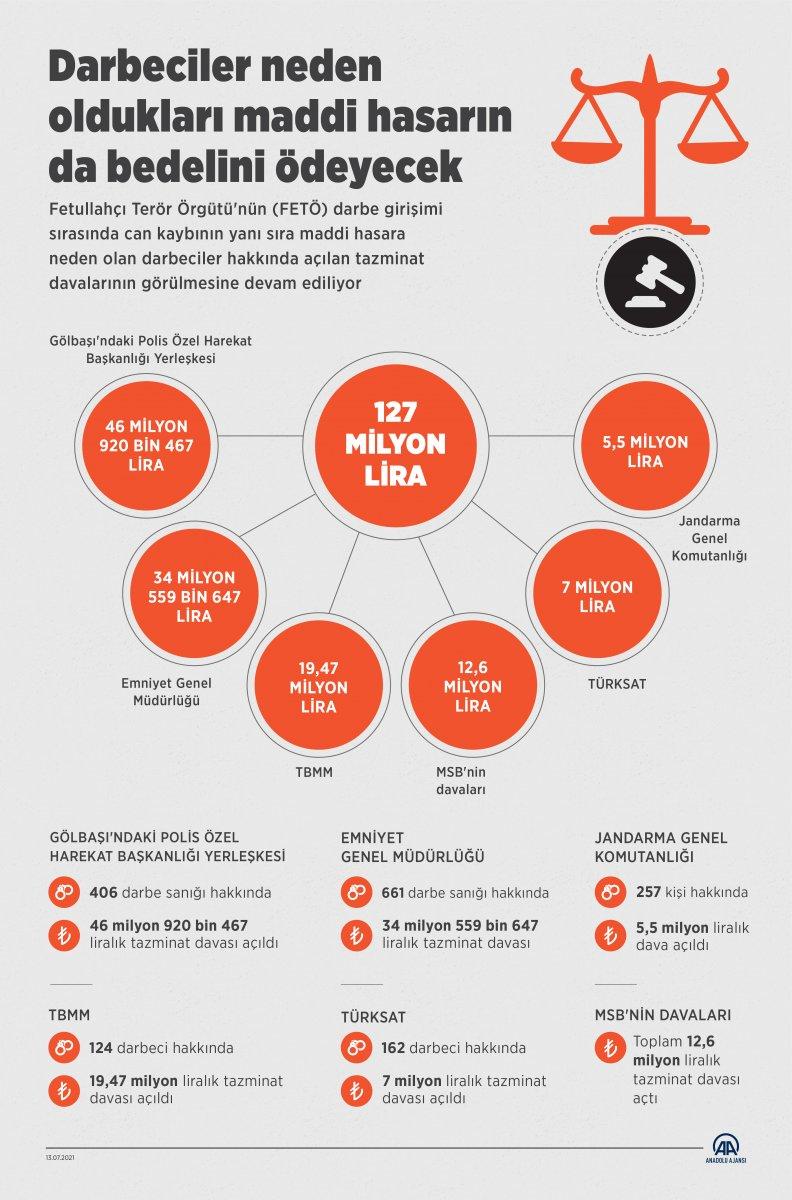 15 Temmuz darbecileri, yol açtıkları maddi hasarın bedelini ödeyecek
