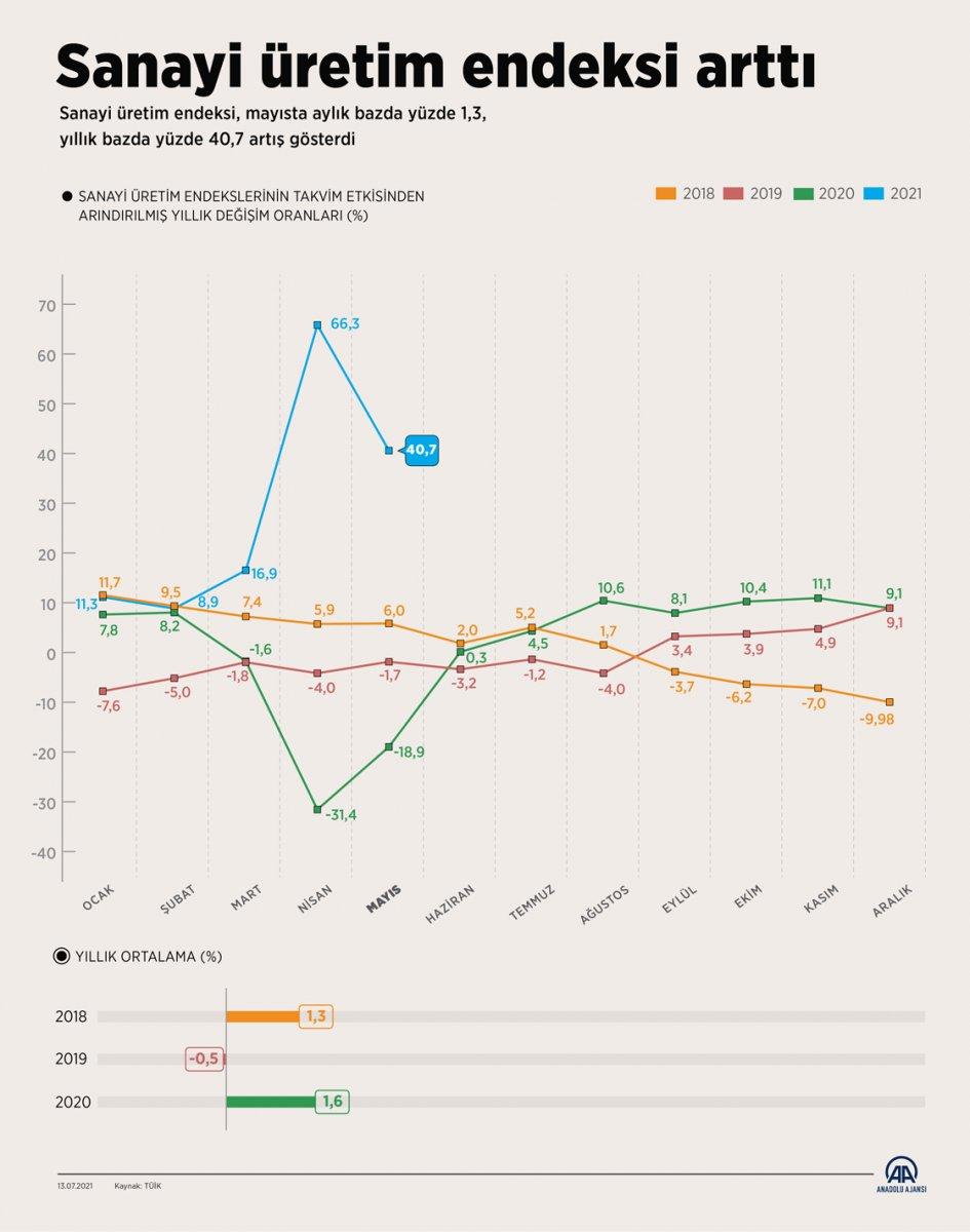 Sanayi üretim endeksi açıklandı