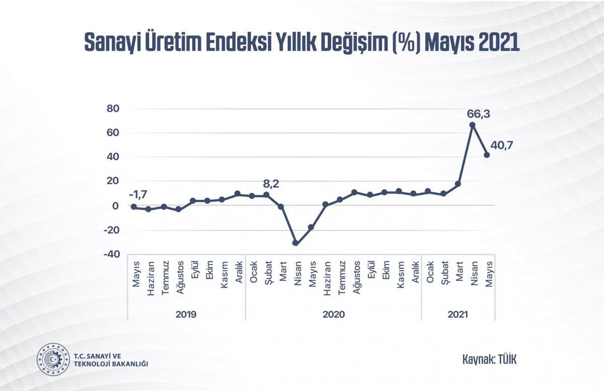 Sanayi üretim endeksi açıklandı