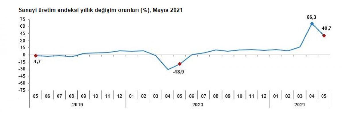 Sanayi üretim endeksi açıklandı