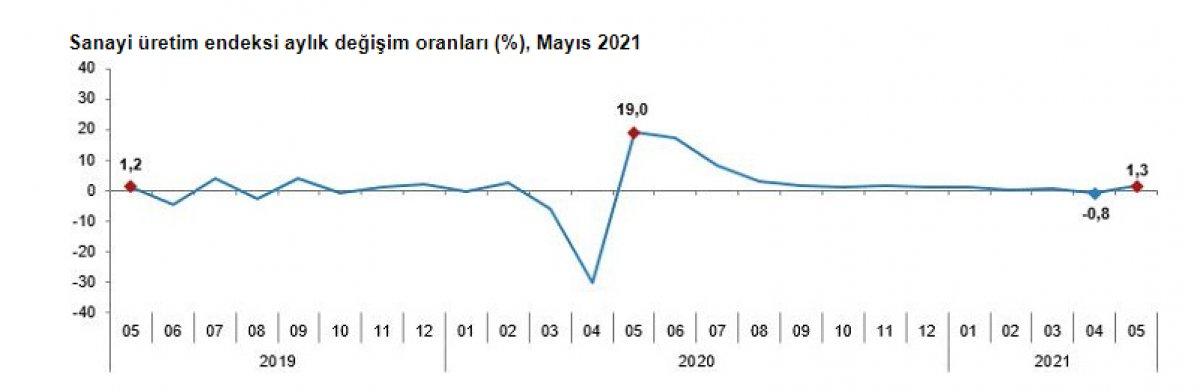 Sanayi üretim endeksi açıklandı