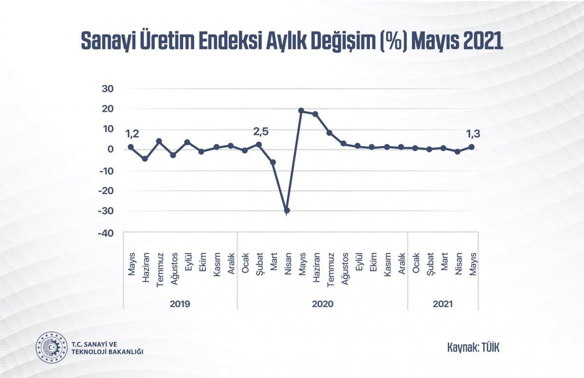 Sanayi üretim endeksi açıklandı