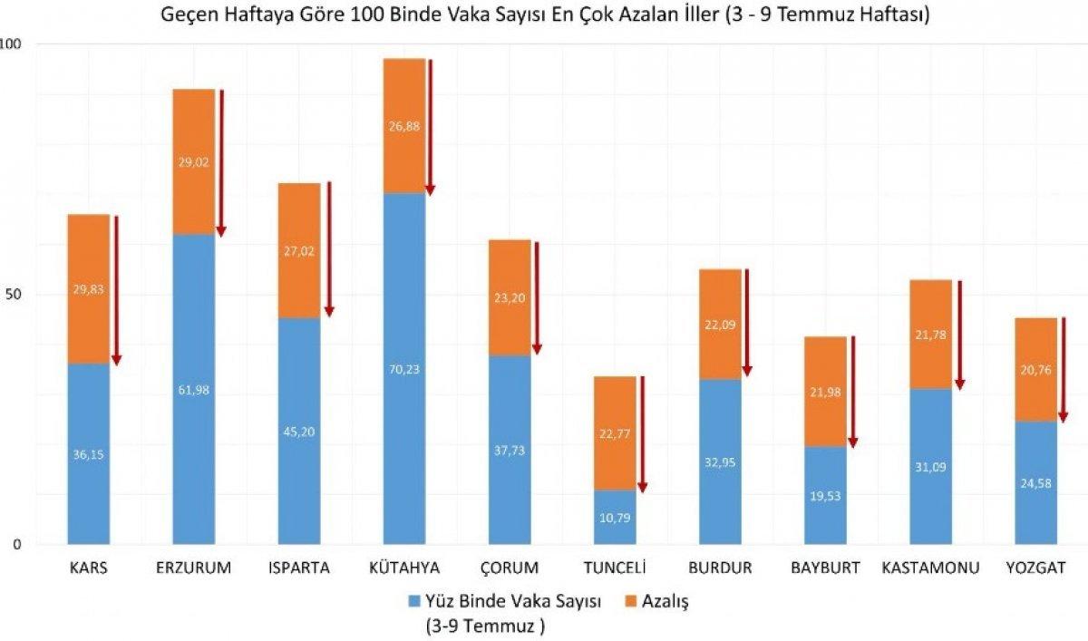 Hangi illerde vaka sayısı azaldı? 3-9 Temmuz haftası vaka yoğunluğu