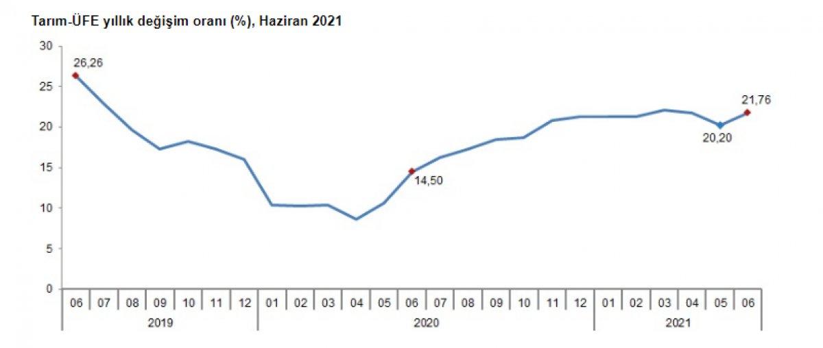 Tarım ürünleri üretici fiyat endeksi